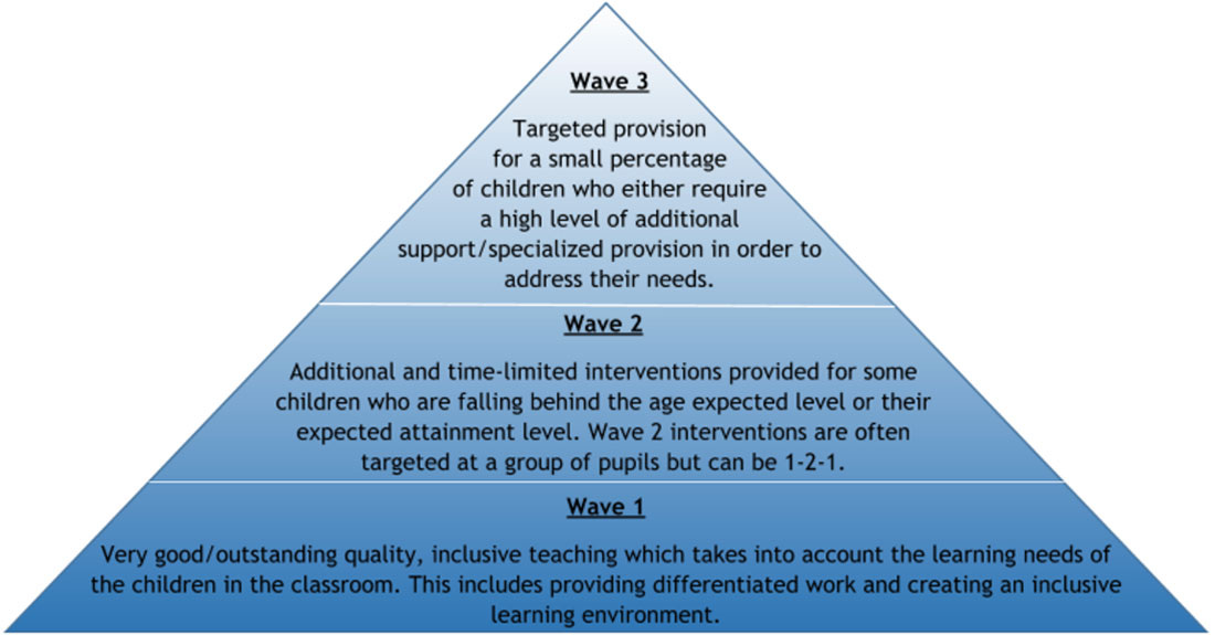 Inclusion Framework Pyramid